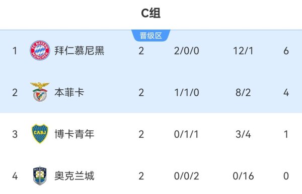 世俱杯C组积分榜：拜仁两连胜锁定晋级下一轮   本菲卡博卡抢
