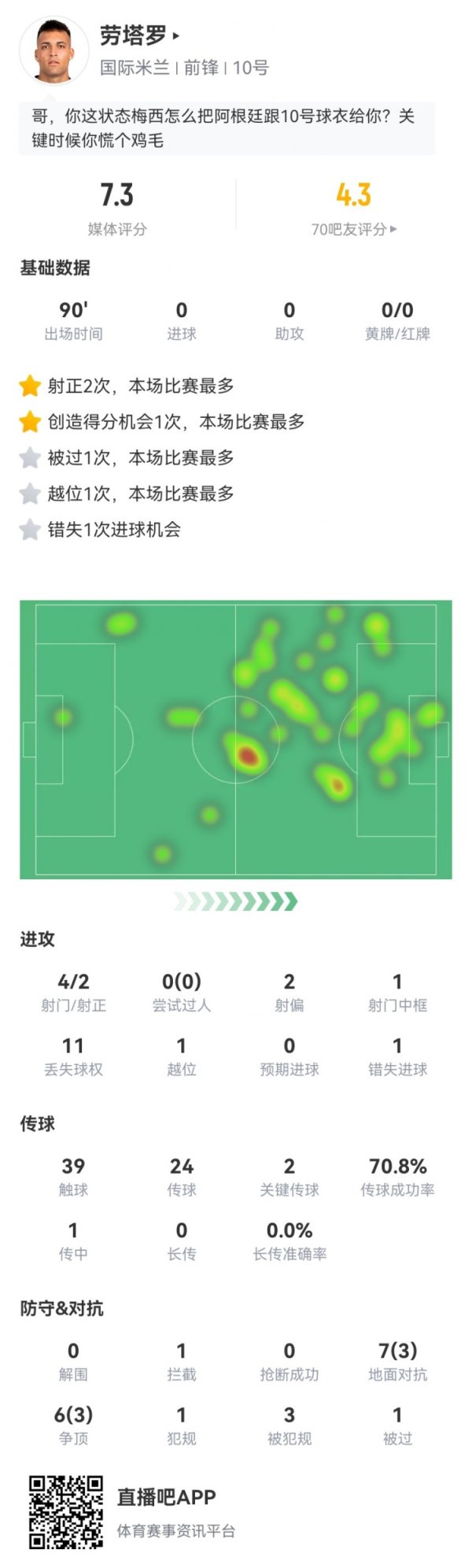 劳塔罗本场4射2正 1中框+1失良机 2关键传送球  3造违