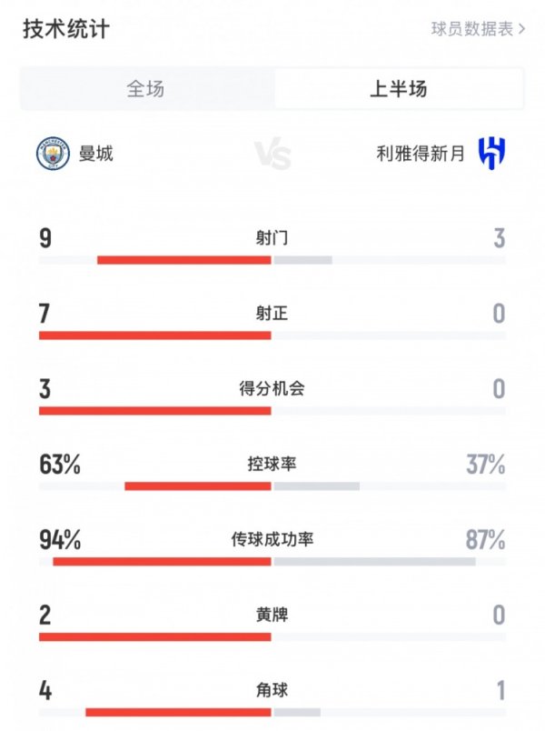 布努系统局！曼城vs新月半场数据：曼城9射7正，3次积分  