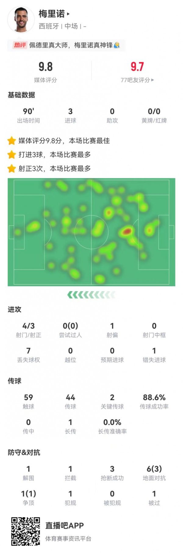 梅里诺4射3正进3球1失良机 1造良机2关键传送球   2封