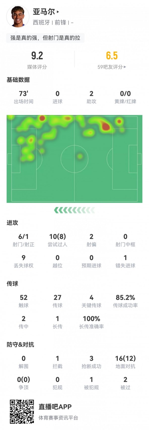 个人秀场！亚马尔数据：2次助功  8次过人12次成功对峙  