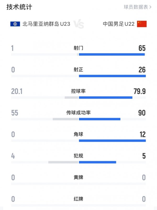 全场数据：U22国足65射球  26正，盘带时间  近80%