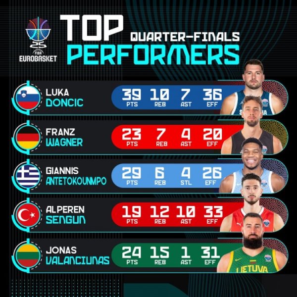 欧锦赛官推晒8强战球员高光：东契奇39+10+7 字母哥29