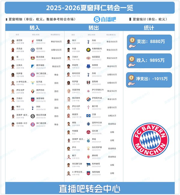 仅签4人！拜仁夏窗：标王迪亚斯&租杰克逊 17人离队