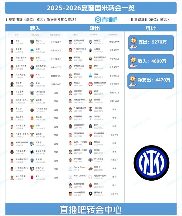 净支出4470万！国米夏窗总结：引进博尼、租借阿坎吉，帕瓦尔
