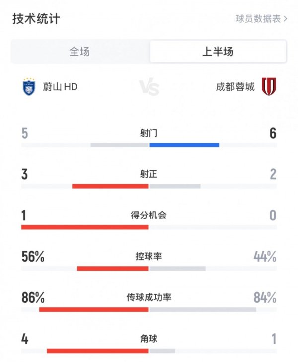 蓉城vs蔚山HD半场数据：蓉城6射2正1得分  ，盘带时间 