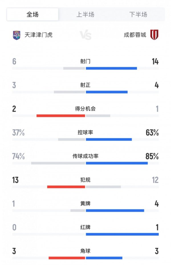 津门虎2-1蓉城数据：违例  数13次vs12次，蓉城4黄1