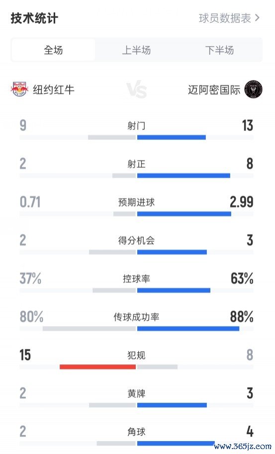 纽约红牛1-5迈阿密国际数据：射球  9-13，射正2-8，