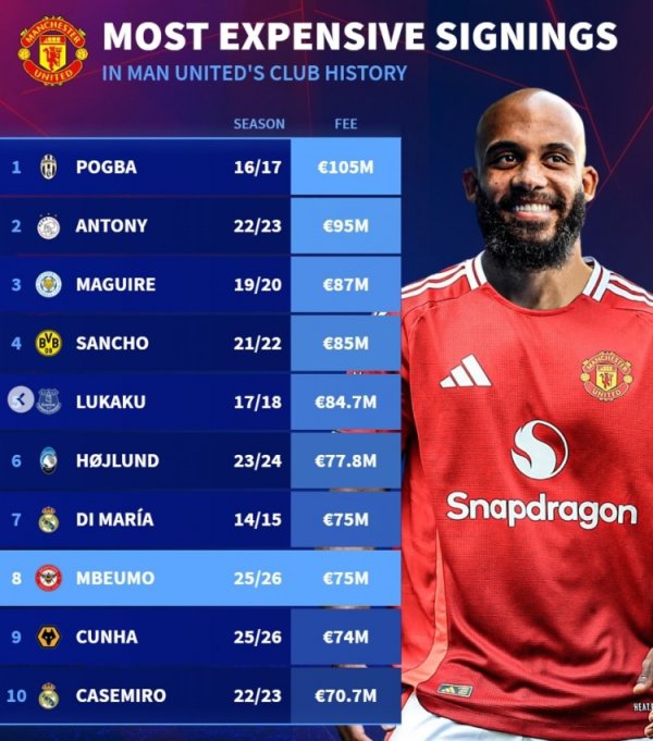 德转列曼联队史最贵引援榜：博格巴压安东尼居首，姆贝莫第8