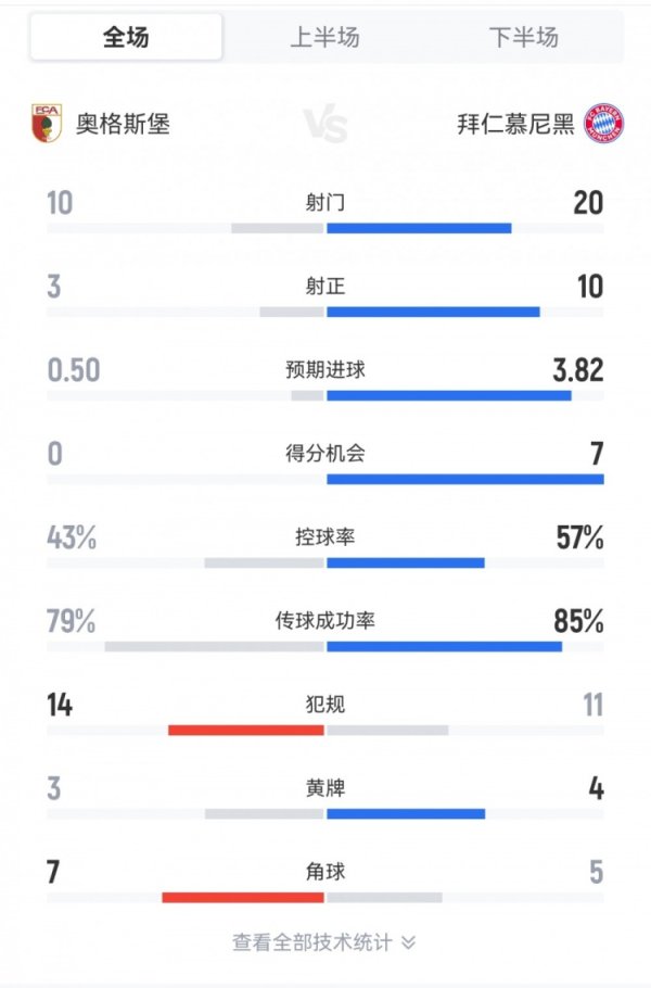 拜仁3-2奥格斯堡全场数据：射球  20-10，射正10-3