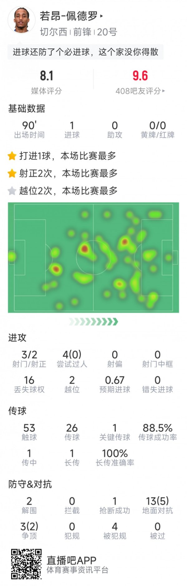 若昂-佩德罗本场数据：先拔头筹，3射2正，2次解围，评分全场
