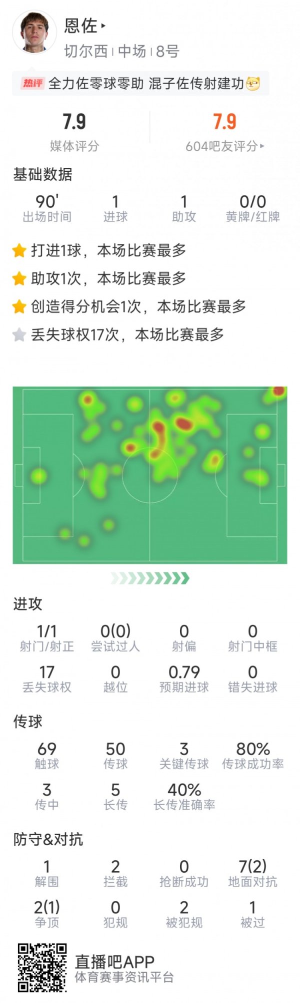 恩佐本场数据：1球1助功  ，3次关键传送球  ，2次阻拦 