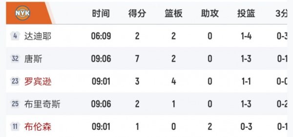我们不是换指导教练员了吗？季前赛首节尼克斯杆位4人皆出战9分