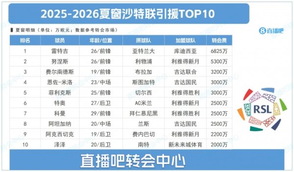 沙特联夏窗TOP10：标王雷特吉6825万，努涅斯 菲利克斯