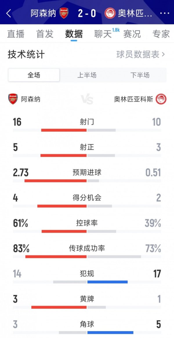 阿森纳2-0奥林匹亚科斯全场数据：射球  16-10，射正5