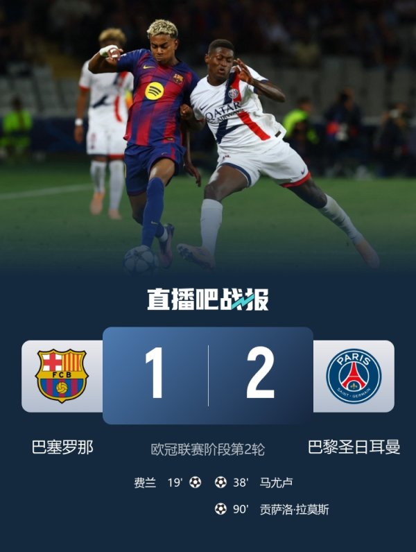 今天都没赢！西甲5队本轮欧冠战绩：巴萨遭致胜球  ，皇马、马