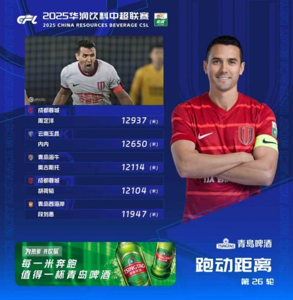 第26轮跑动榜：蓉城两人进入前五位，周定洋12937米位居榜