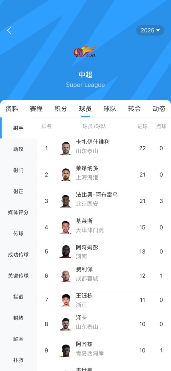 白热化！中超最新射手榜：莱昂纳多仅追赶  瓦科1球！两人均0