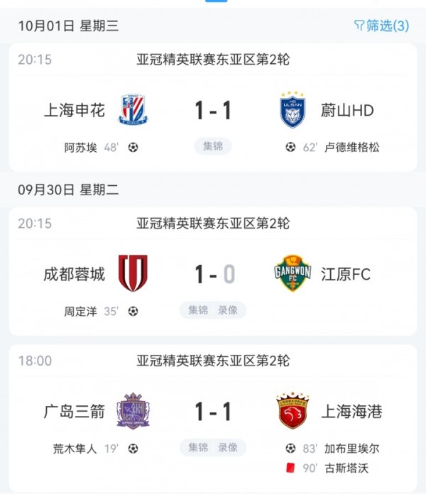 从0分到5分！中超前三本轮亚冠精英职业联赛  1胜2平，首轮