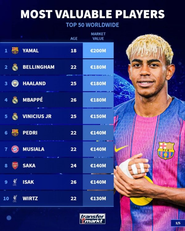 足坛身价TOP50：亚马尔2亿欧居首，贝林、哈兰德、姆巴佩1