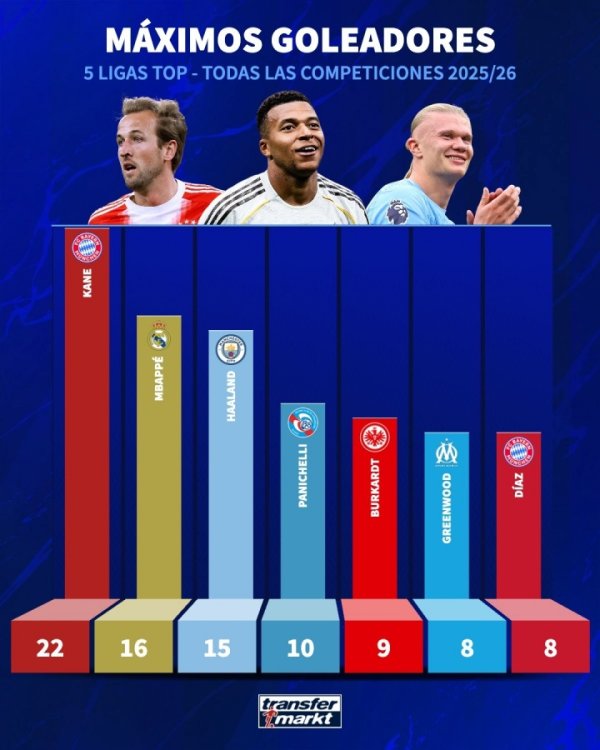 这才几月份？五大职业联赛  射手榜：凯恩22球第1 姆巴佩1