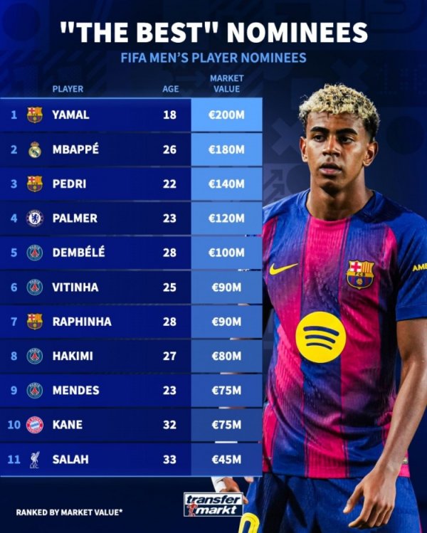 FIFA最佳球员候选身价榜：亚马尔2亿欧居首，姆巴佩、佩德里前三